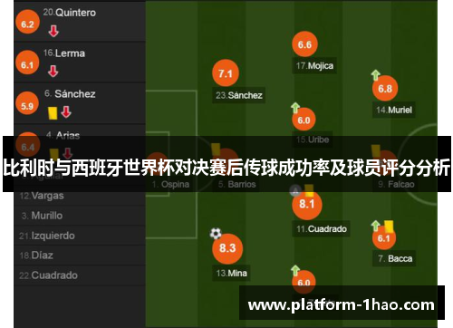 比利时与西班牙世界杯对决赛后传球成功率及球员评分分析 比利时与西班牙世界杯对决赛后传球成功率及球员评分分析